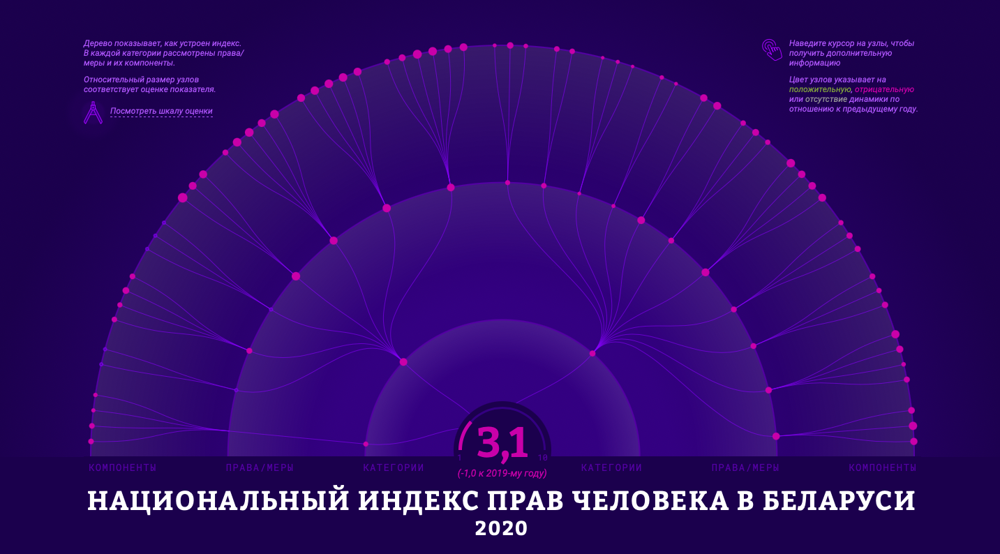 Национальный индекс прав человека в Беларуси 2020: Культурные права (БХК)